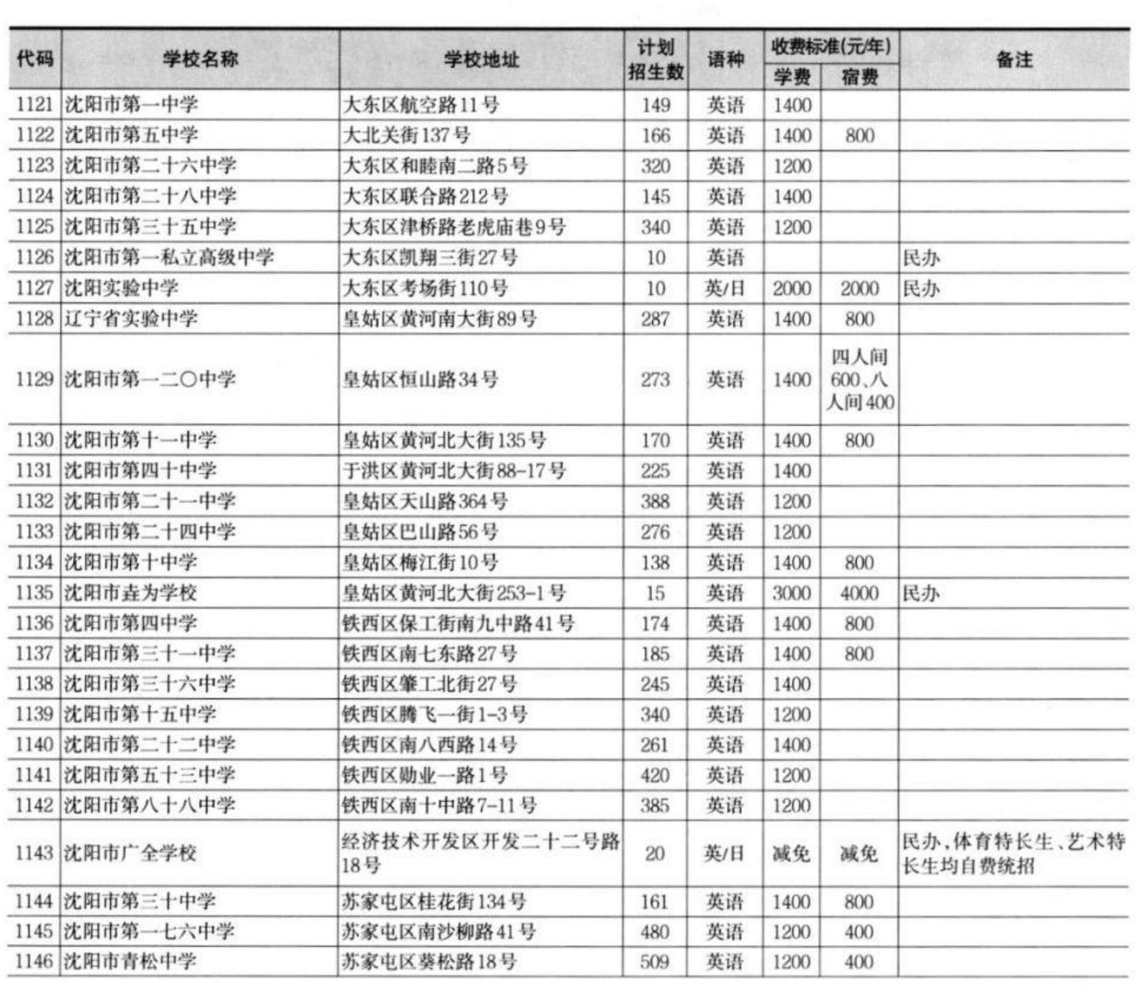 2024沈阳部分学校中考最高分+指标到校名额