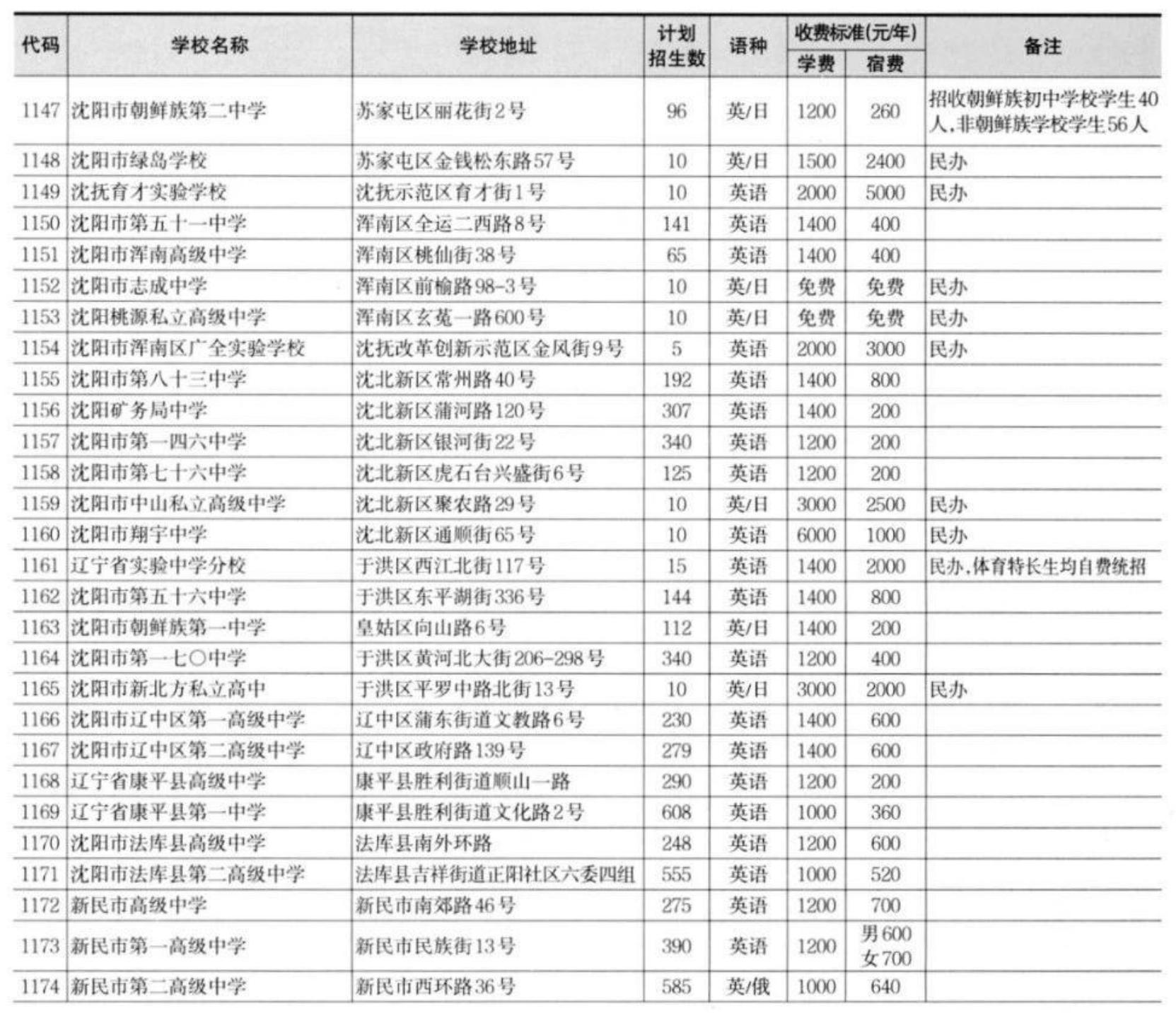 2024沈阳部分学校中考最高分+指标到校名额