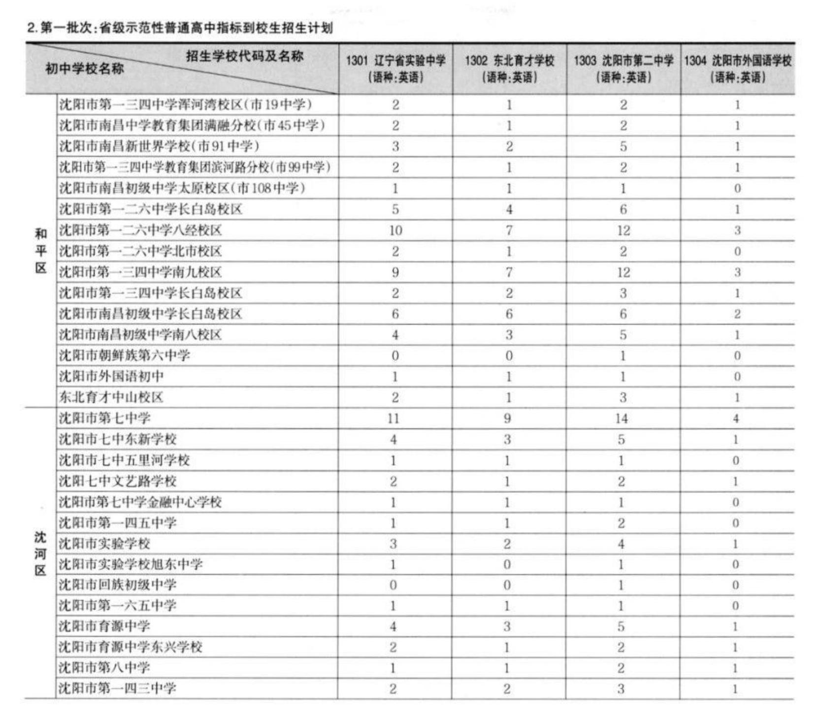 2024沈阳部分学校中考最高分+指标到校名额