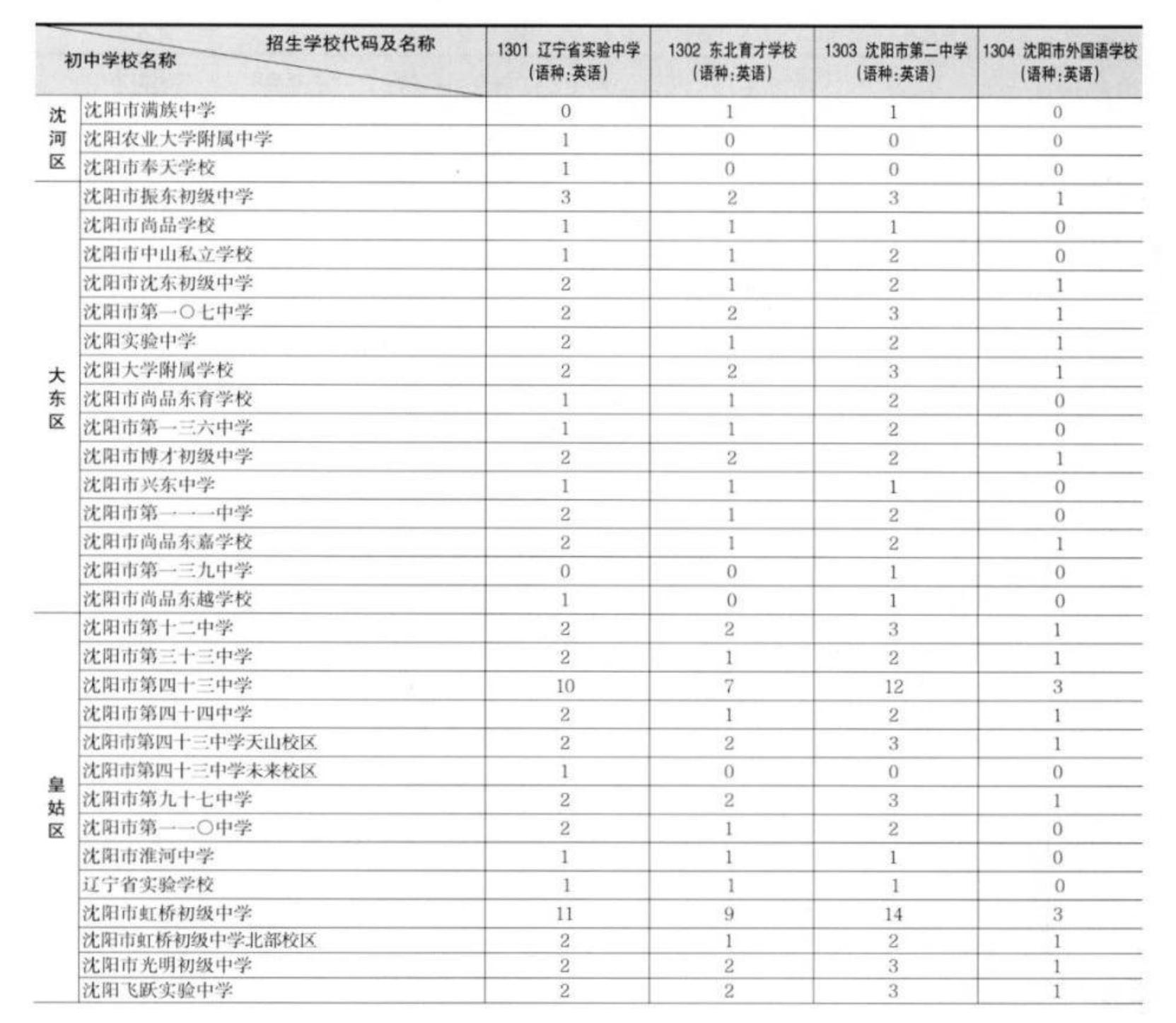 2024沈阳部分学校中考最高分+指标到校名额