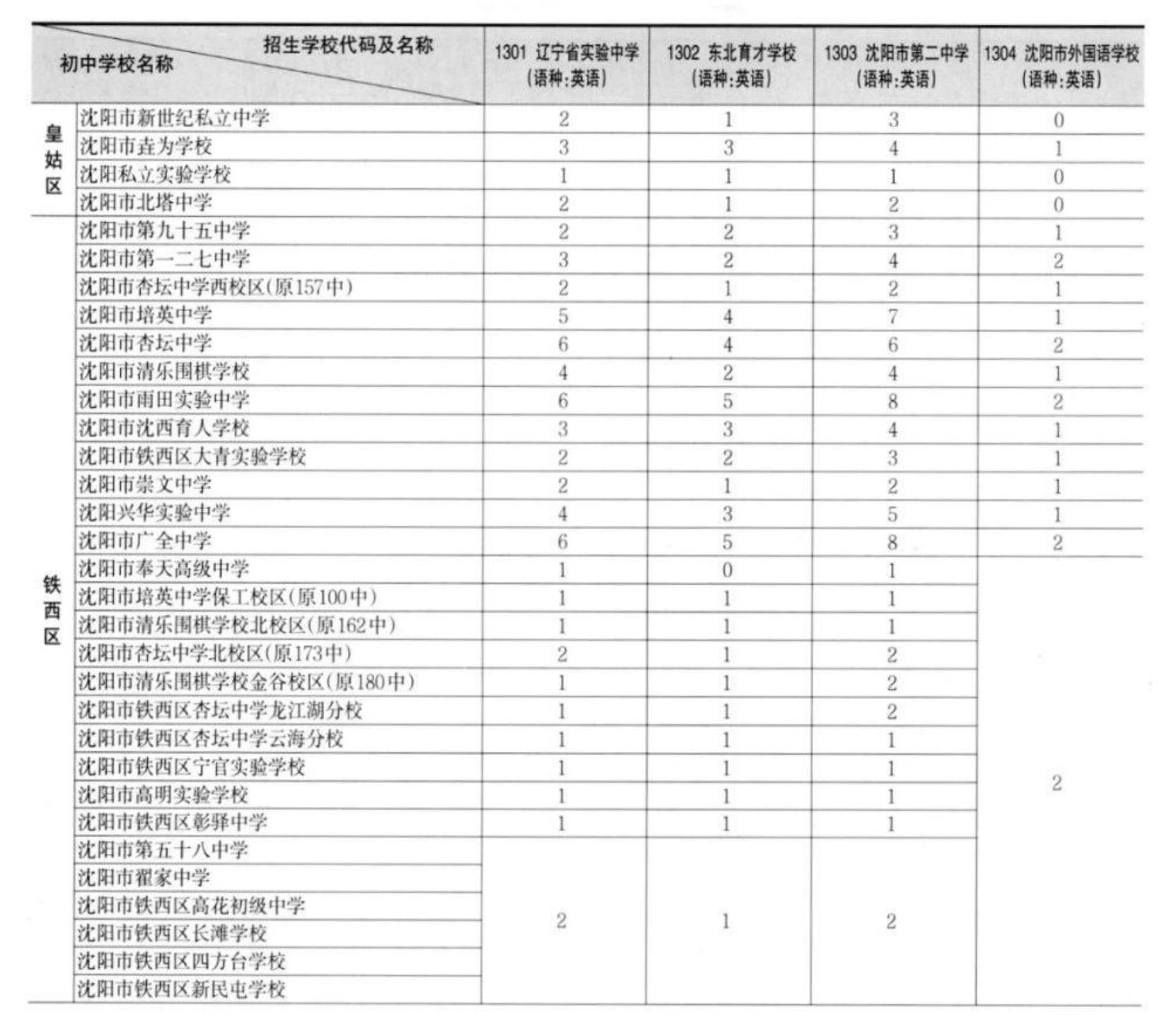 2024沈阳部分学校中考最高分+指标到校名额