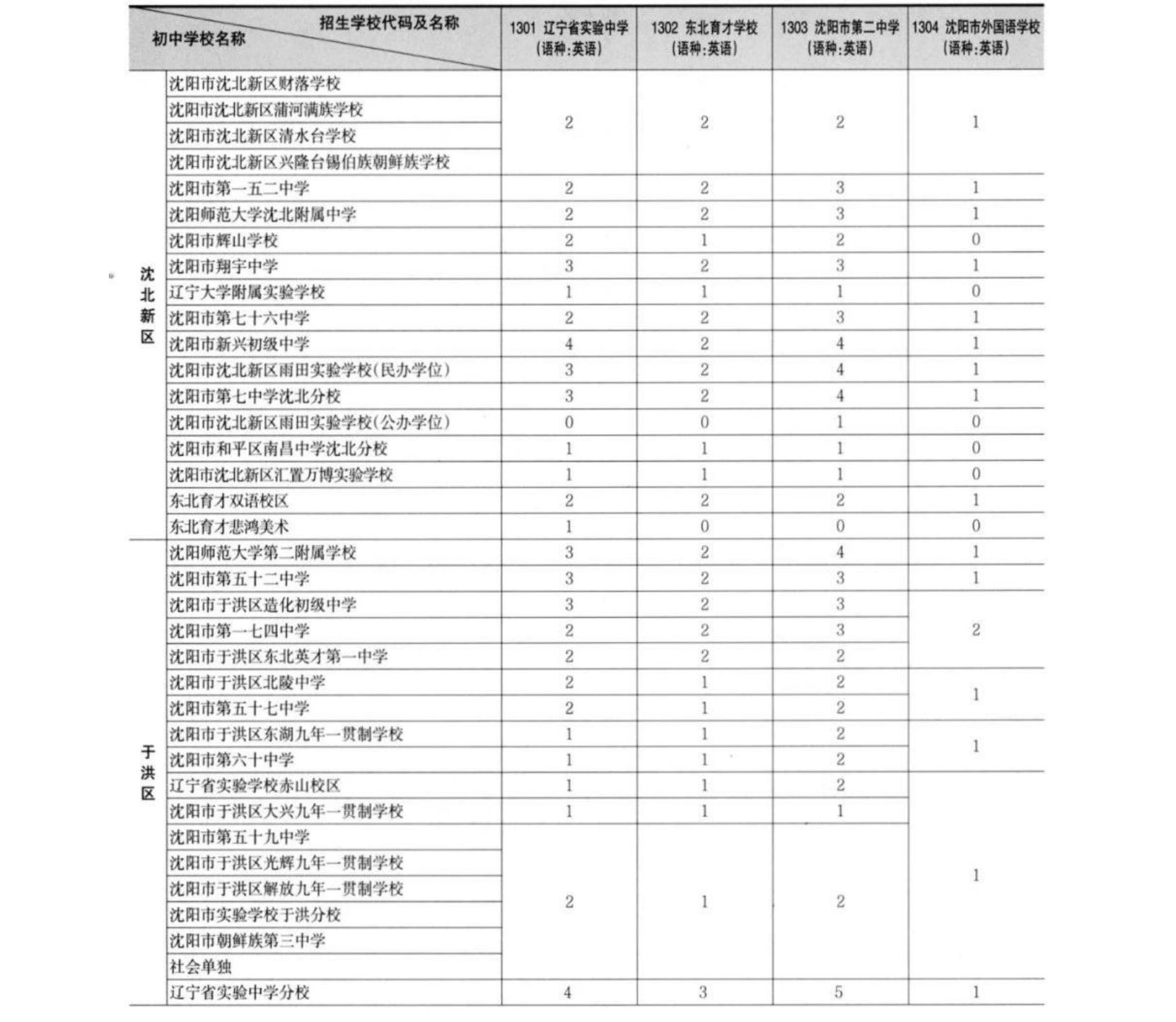 2024沈阳部分学校中考最高分+指标到校名额