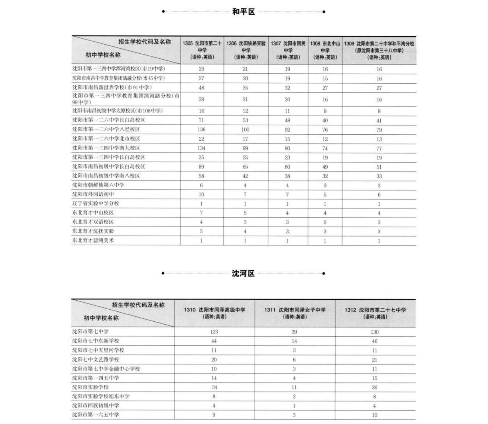 2024沈阳部分学校中考最高分+指标到校名额