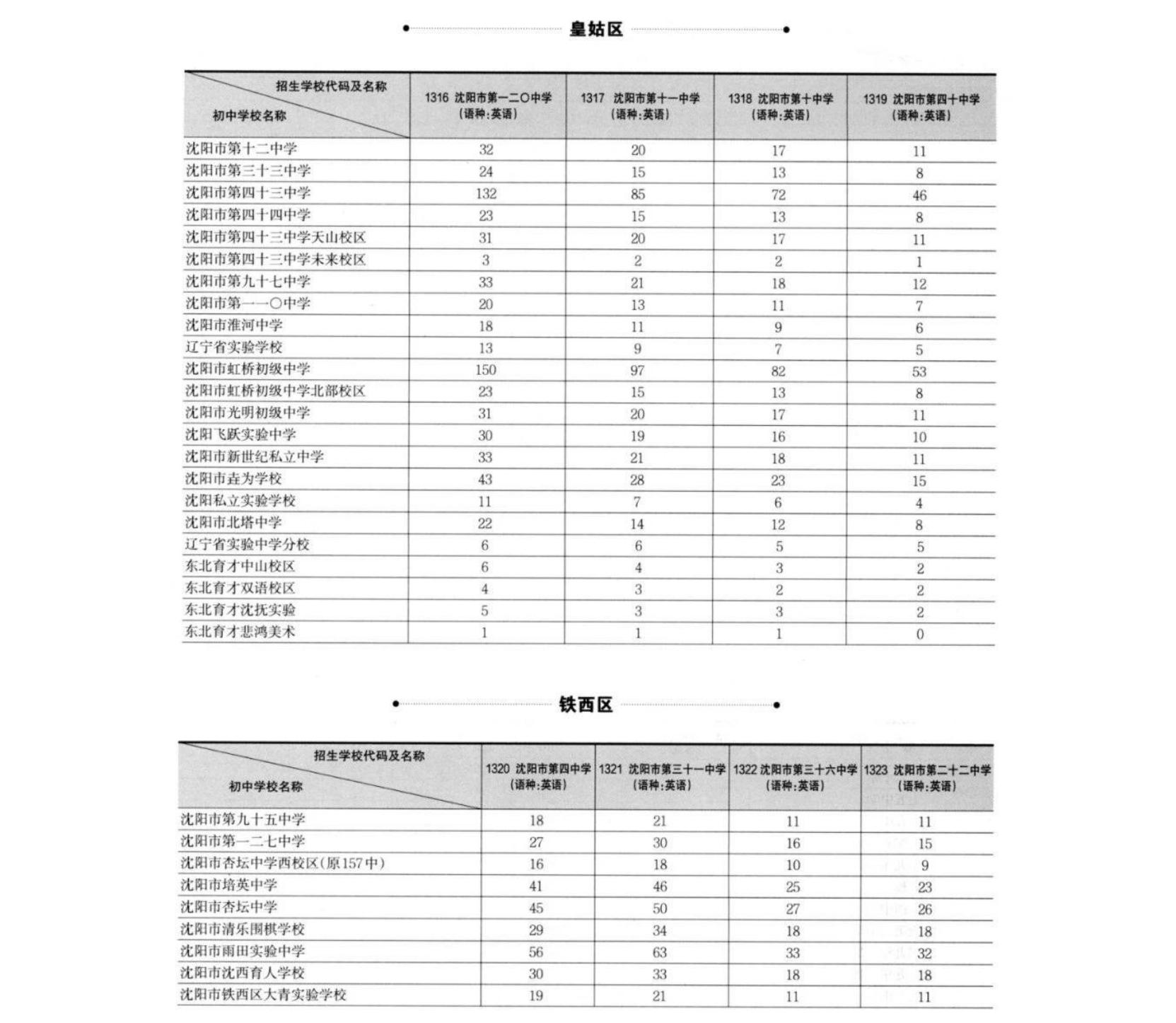 2024沈阳部分学校中考最高分+指标到校名额