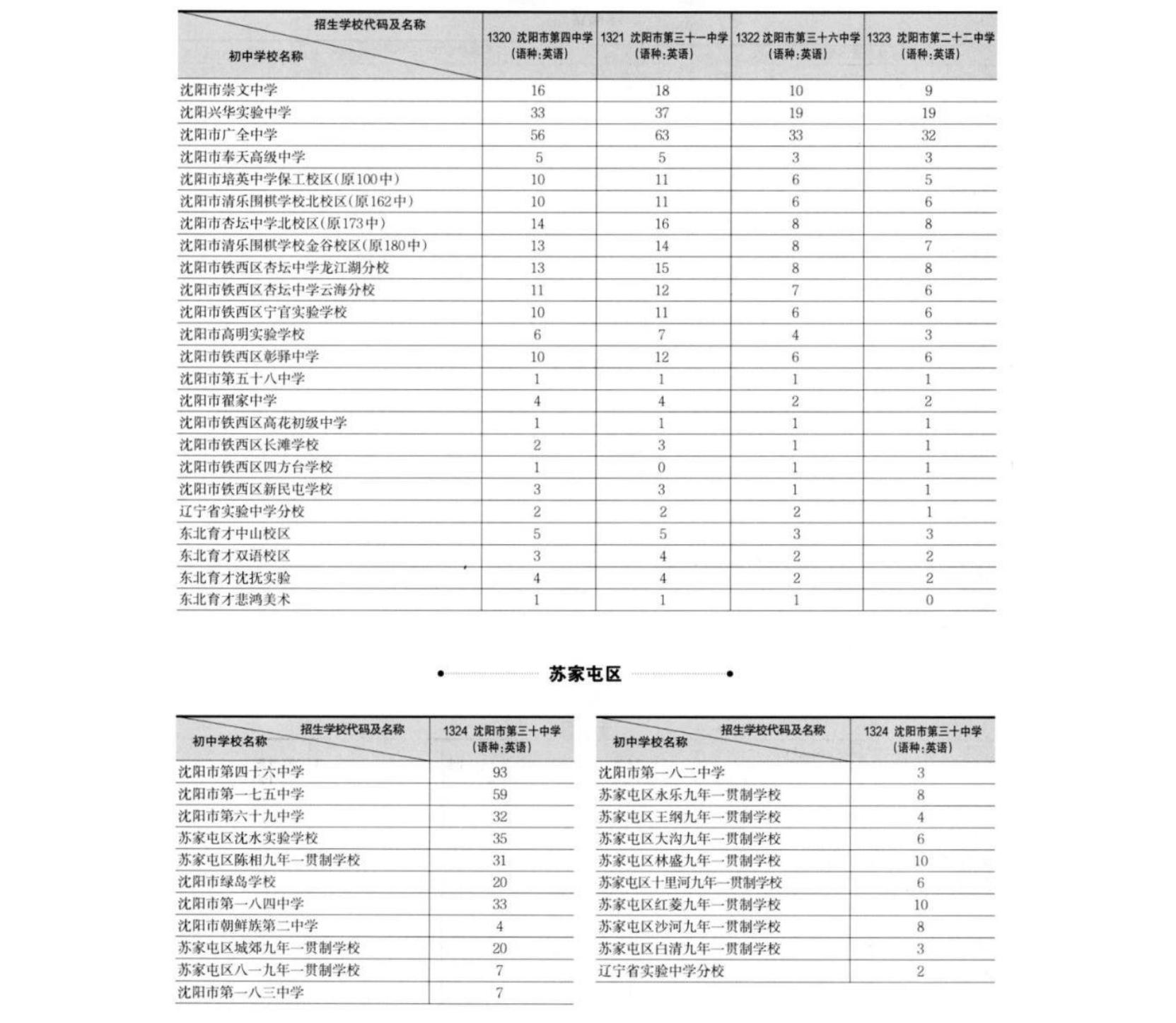 2024沈阳部分学校中考最高分+指标到校名额