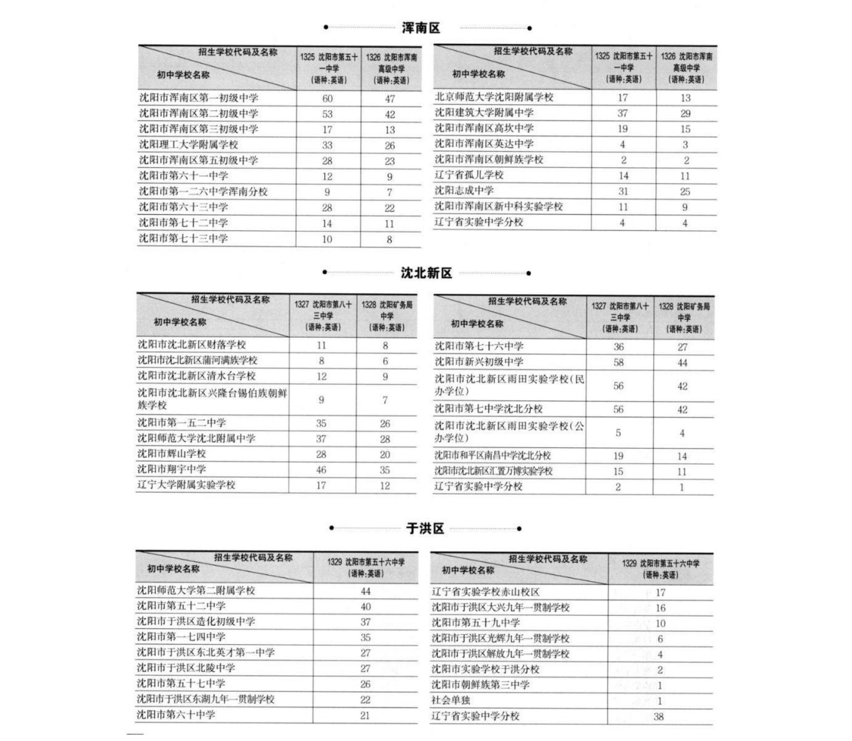 2024沈阳部分学校中考最高分+指标到校名额