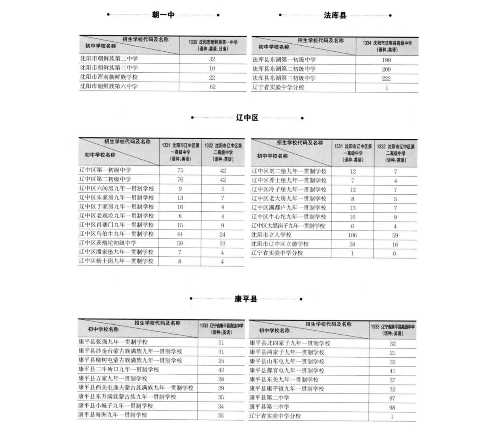 2024沈阳部分学校中考最高分+指标到校名额