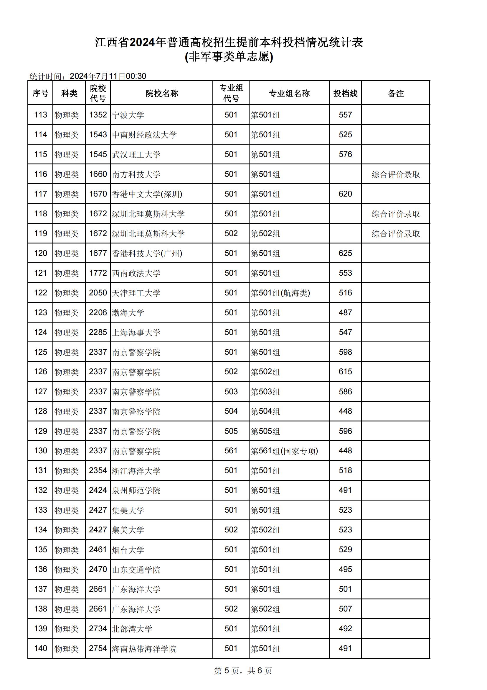 2024江西高考提前批本科投档分数线公布(非军事类单志愿)