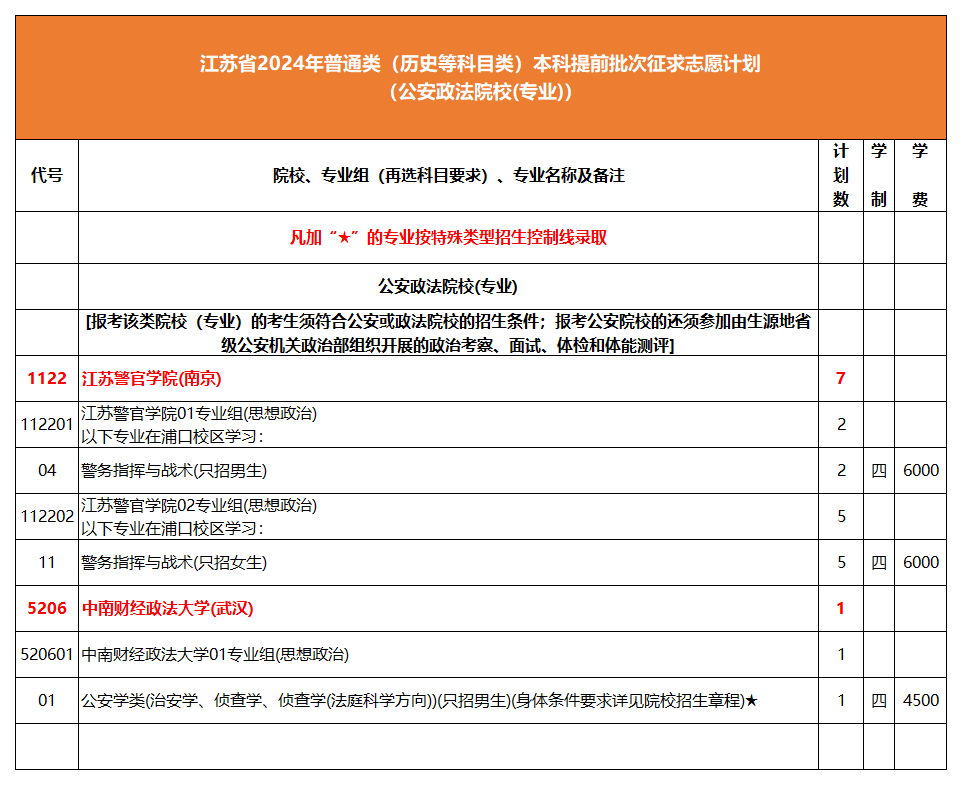 公安政法院校(专业)（历史类）