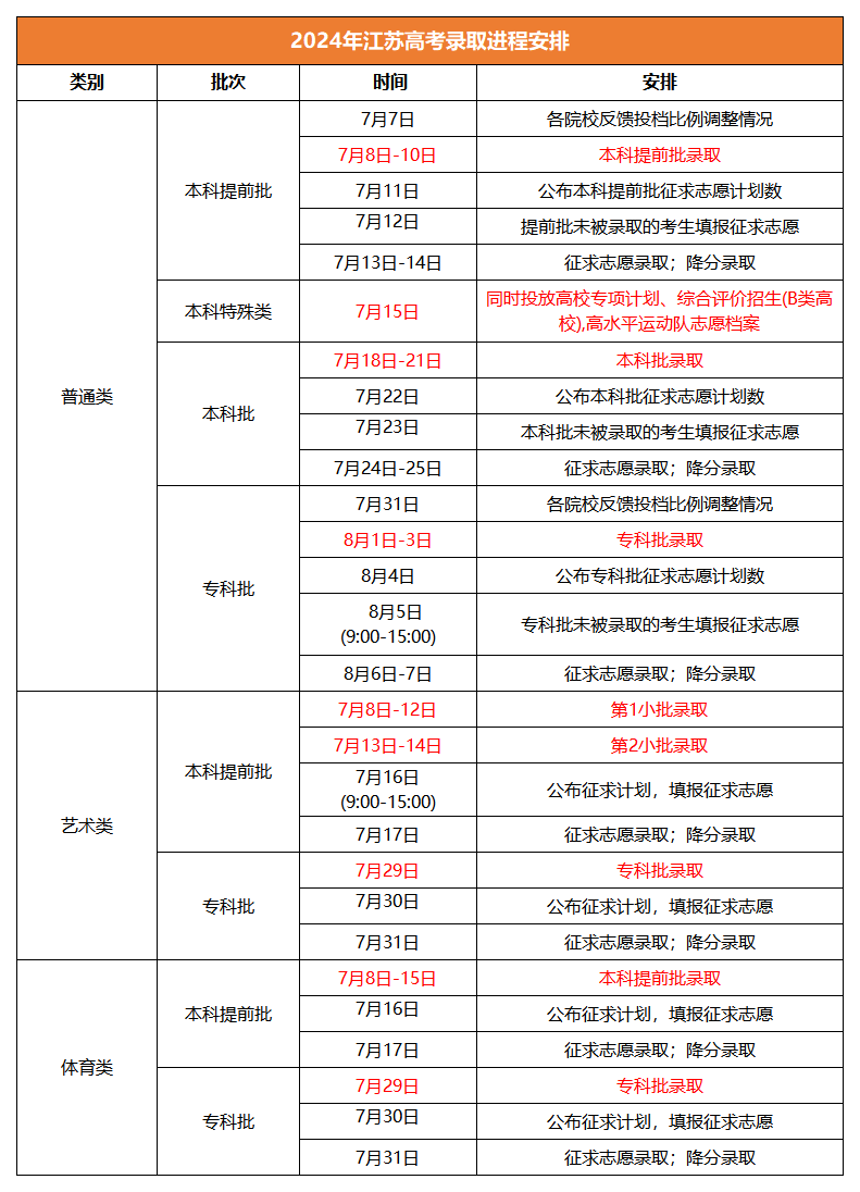 江苏高考七月重要时间点