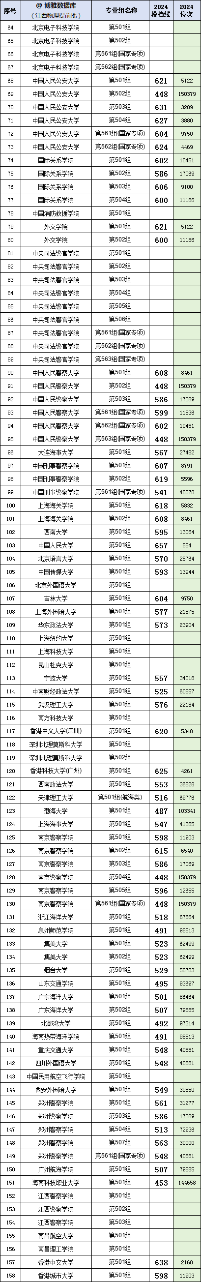 江西高考2024-2023年提前批投档分对比！