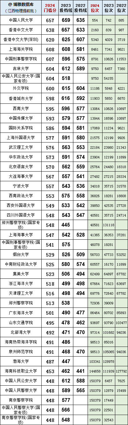 江西高考2024-2023年提前批投档分对比！