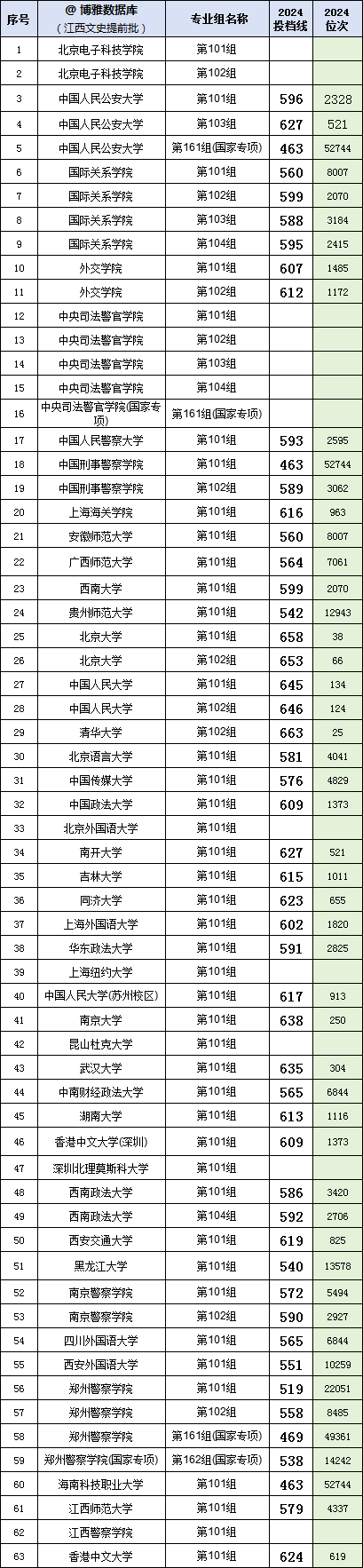 江西高考2024-2023年提前批投档分对比！
