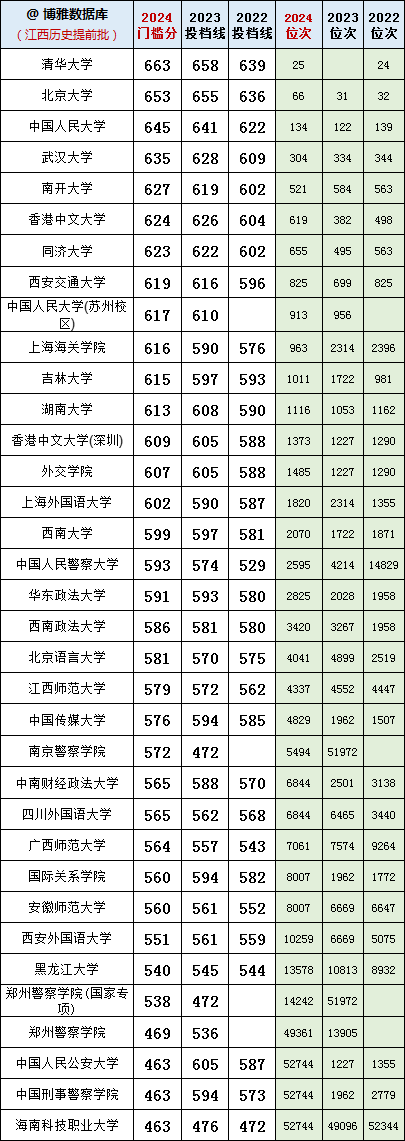 江西高考2024-2023年提前批投档分对比！