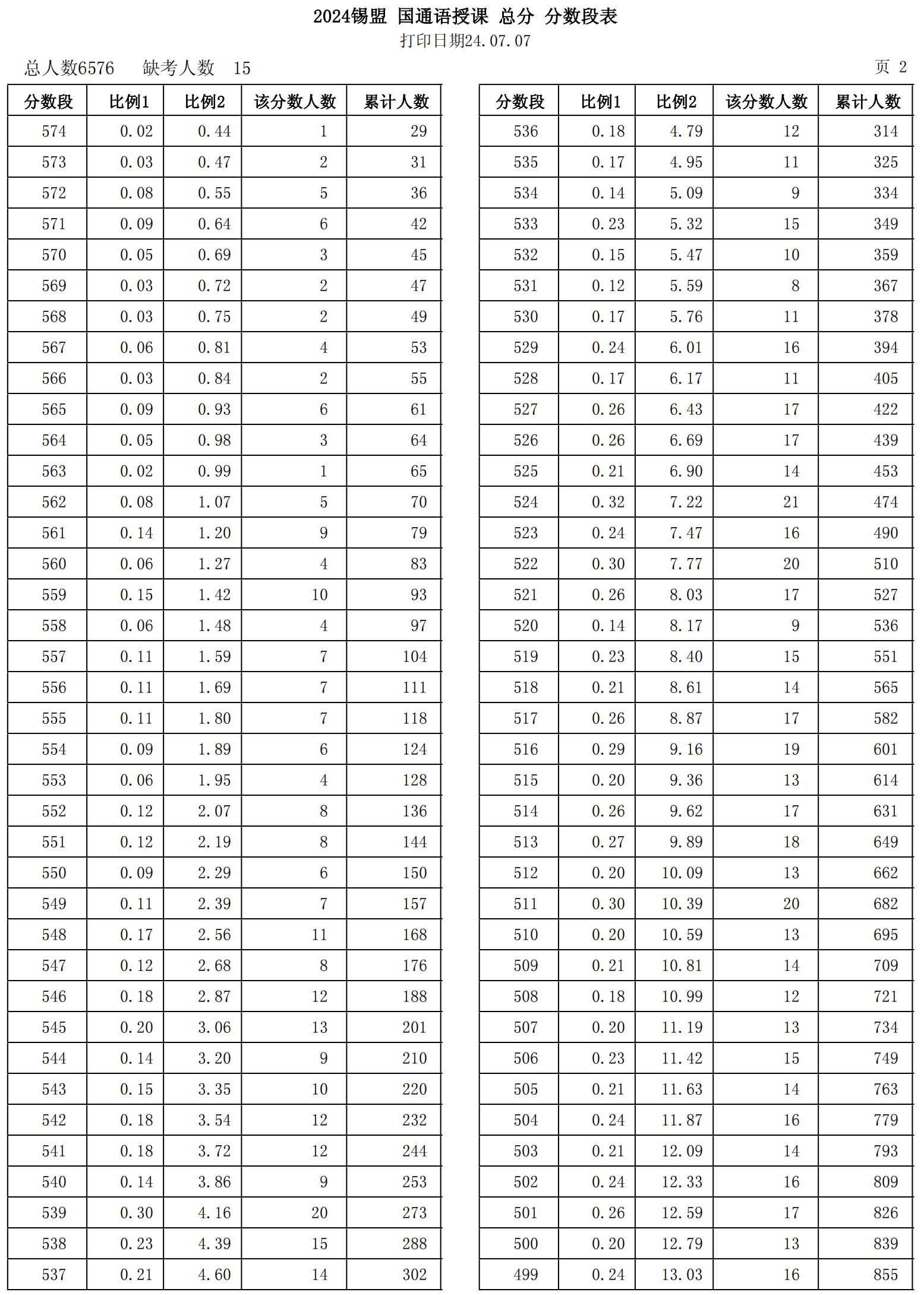 2024年内蒙古锡林郭勒中考一分一段表