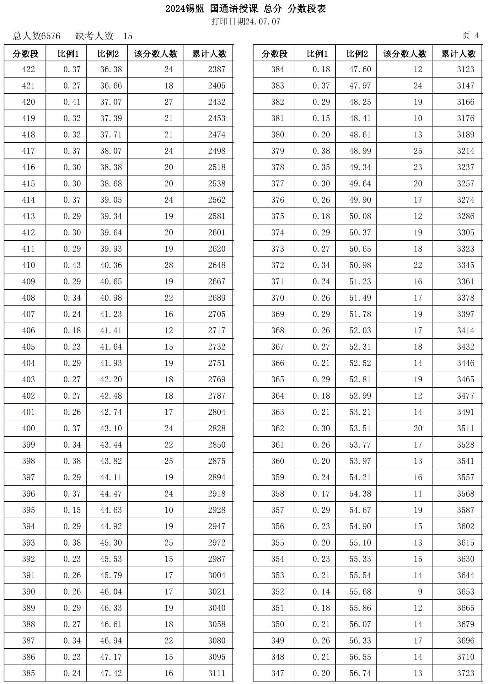 2024年内蒙古锡林郭勒中考一分一段表