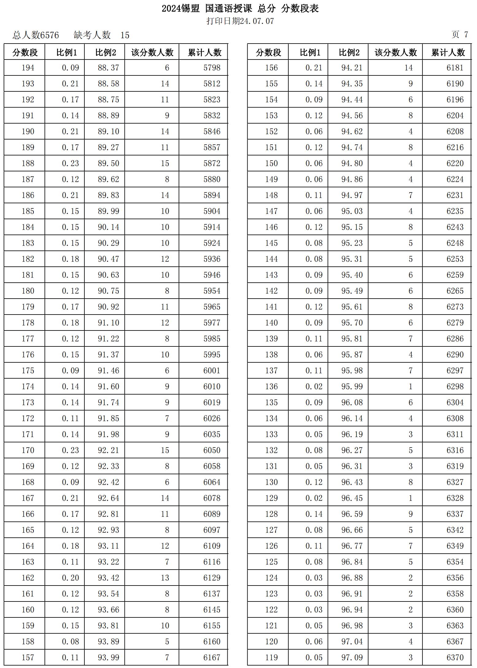 2024年内蒙古锡林郭勒中考一分一段表