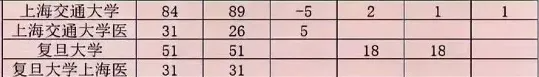 上海&ldquo;双子星&rdquo;大学：复旦大学和上海交通大学，谁是全国第三？