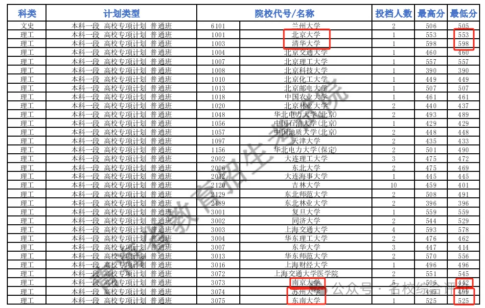 2024年青海省高校专项计划提前批理工类投档线