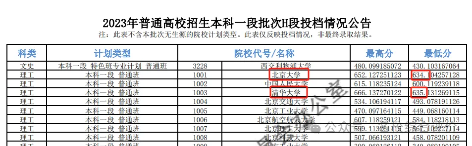 2023年普通高校招生本科一段批次H段投档线