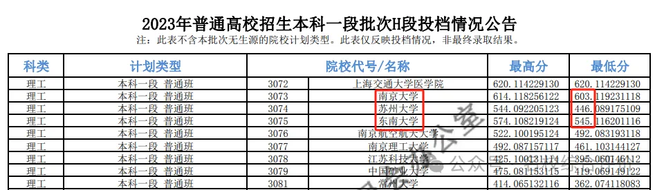 2023年普通高校招生本科一段批次H段投档线