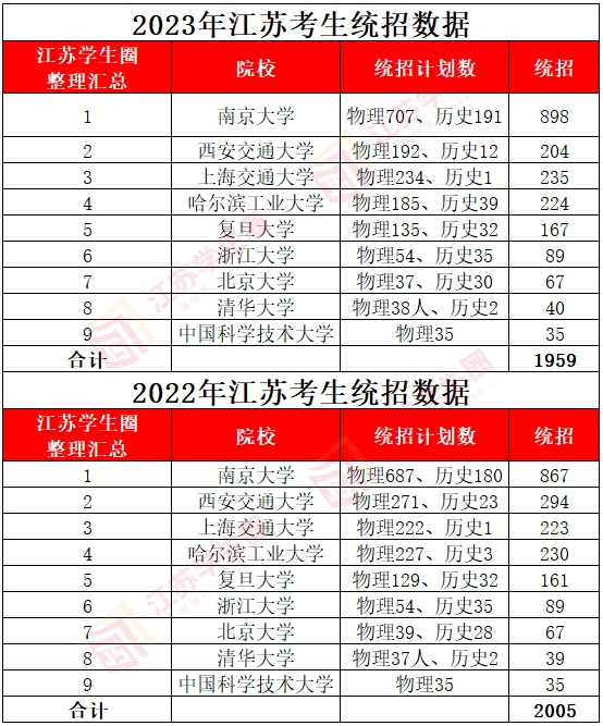 2022-2023年江苏考生统招数据
