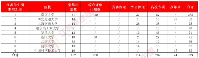 2023年江苏特招进入C9院校数据