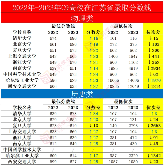 2022年-2023年C9高校在江苏省录取分数线