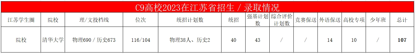 清华大学2023年在江苏省招生数据