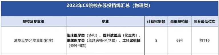 清华大学2023年在江苏省招生数据