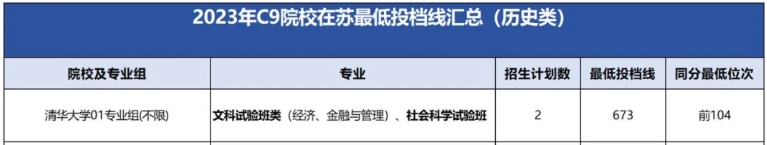 清华大学2023年在江苏省招生数据