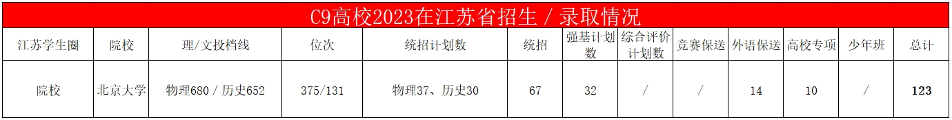 北京大学2023年在江苏省招生数据