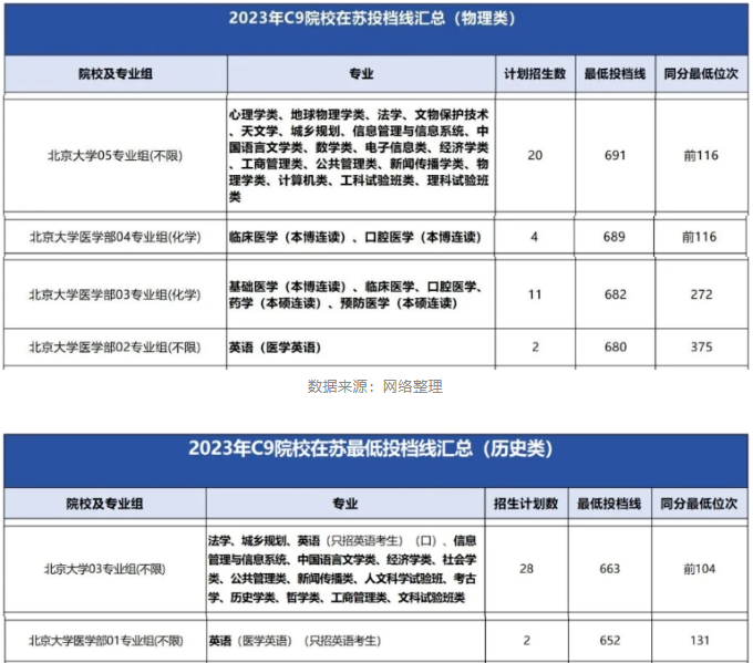 北京大学2023年在江苏省招生数据