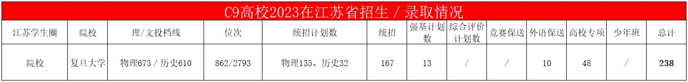 复旦大学2023年在江苏省招生数据