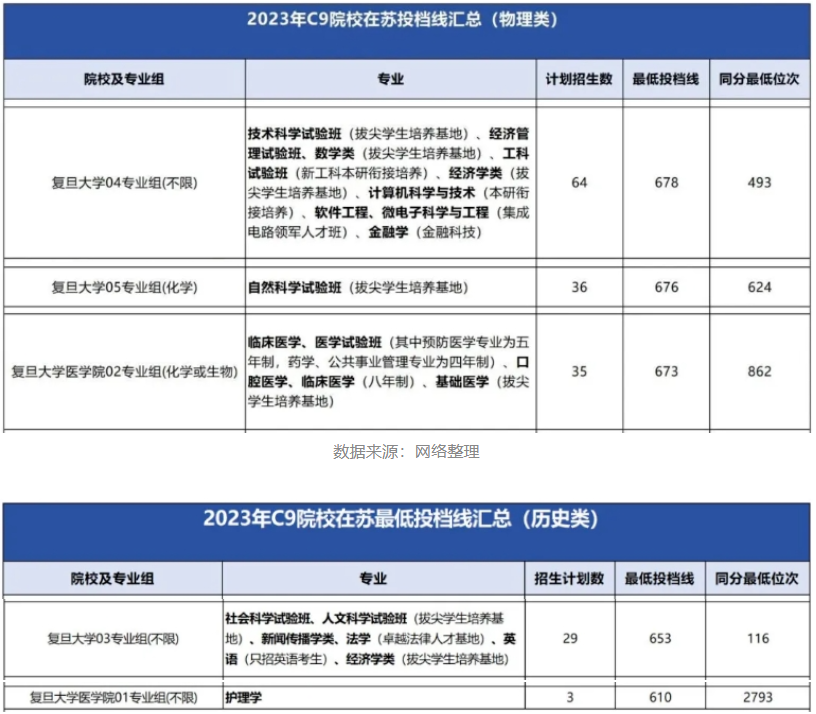 复旦大学2023年在江苏省招生数据
