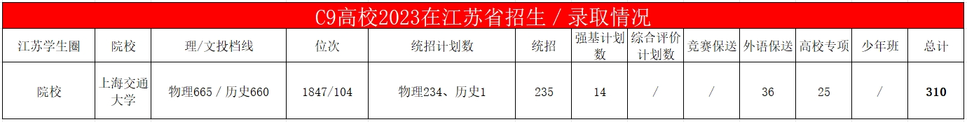 上海交通大学2023年在江苏省招生数据