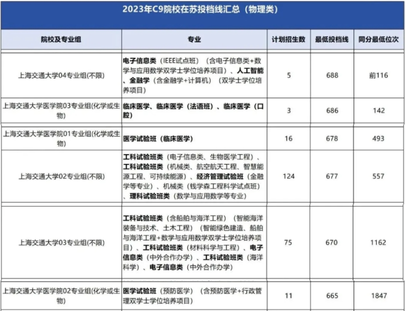 上海交通大学2023年在江苏省招生数据