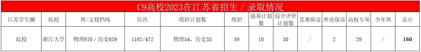 浙江大学2023年在江苏省招生数据