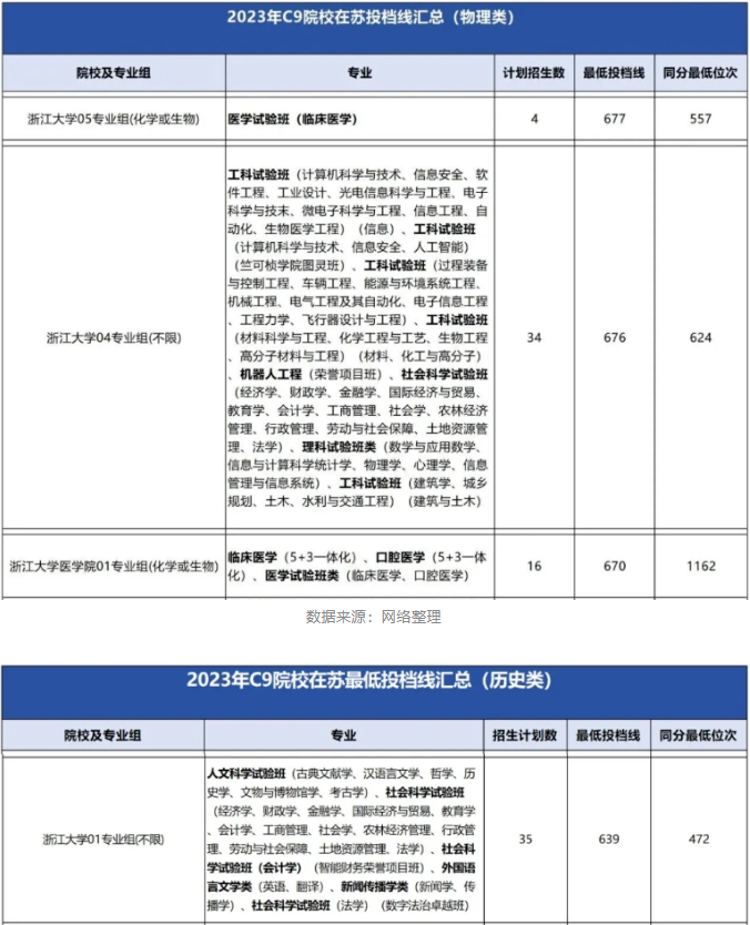 浙江大学2023年在江苏省招生数据