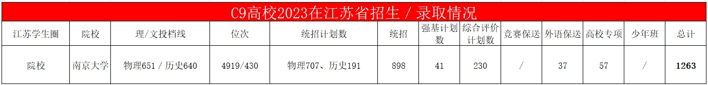 南京大学2023年在江苏省招生数据