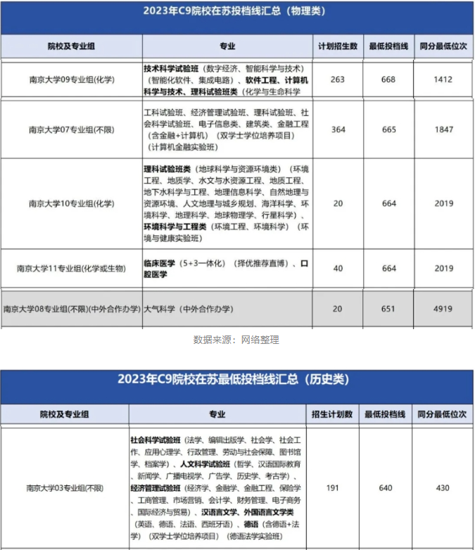 南京大学2023年在江苏省招生数据