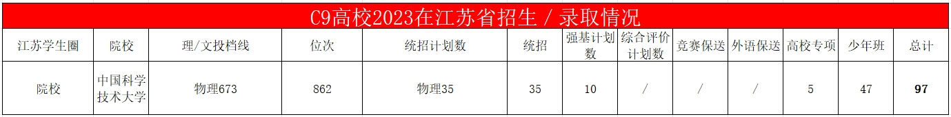 中国科学技术大学2023年在江苏省招生数据