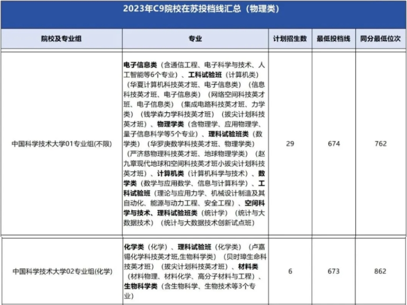 中国科学技术大学2023年在江苏省招生数据