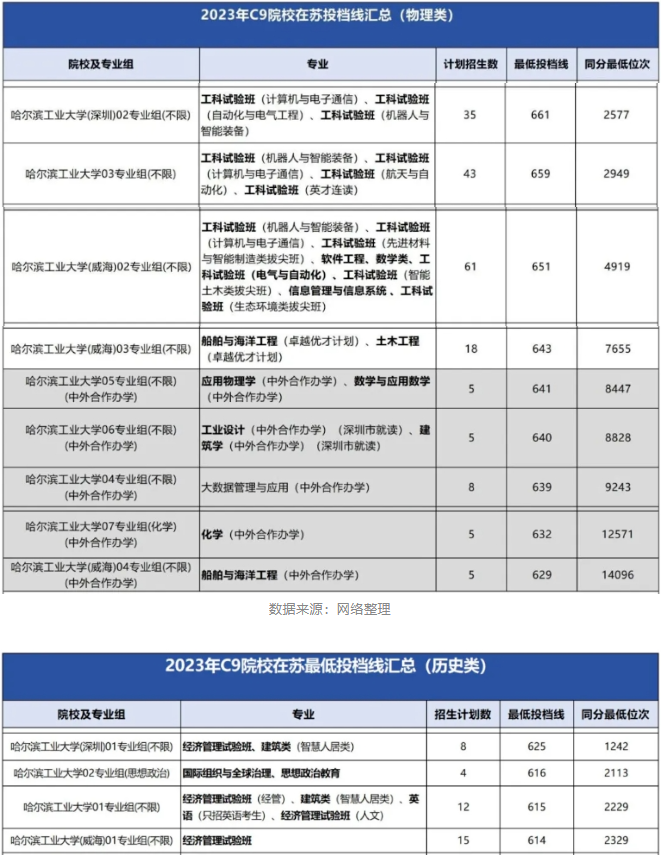 哈尔滨工业大学2023年在江苏省招生数据