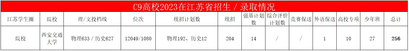 西安交通大学2023年在江苏省招生数据