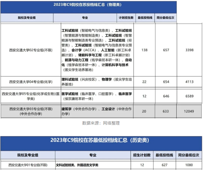 西安交通大学2023年在江苏省招生数据