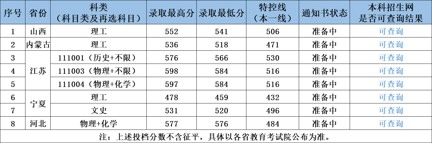 南京工业大学2024年高考专项计划录取分数线