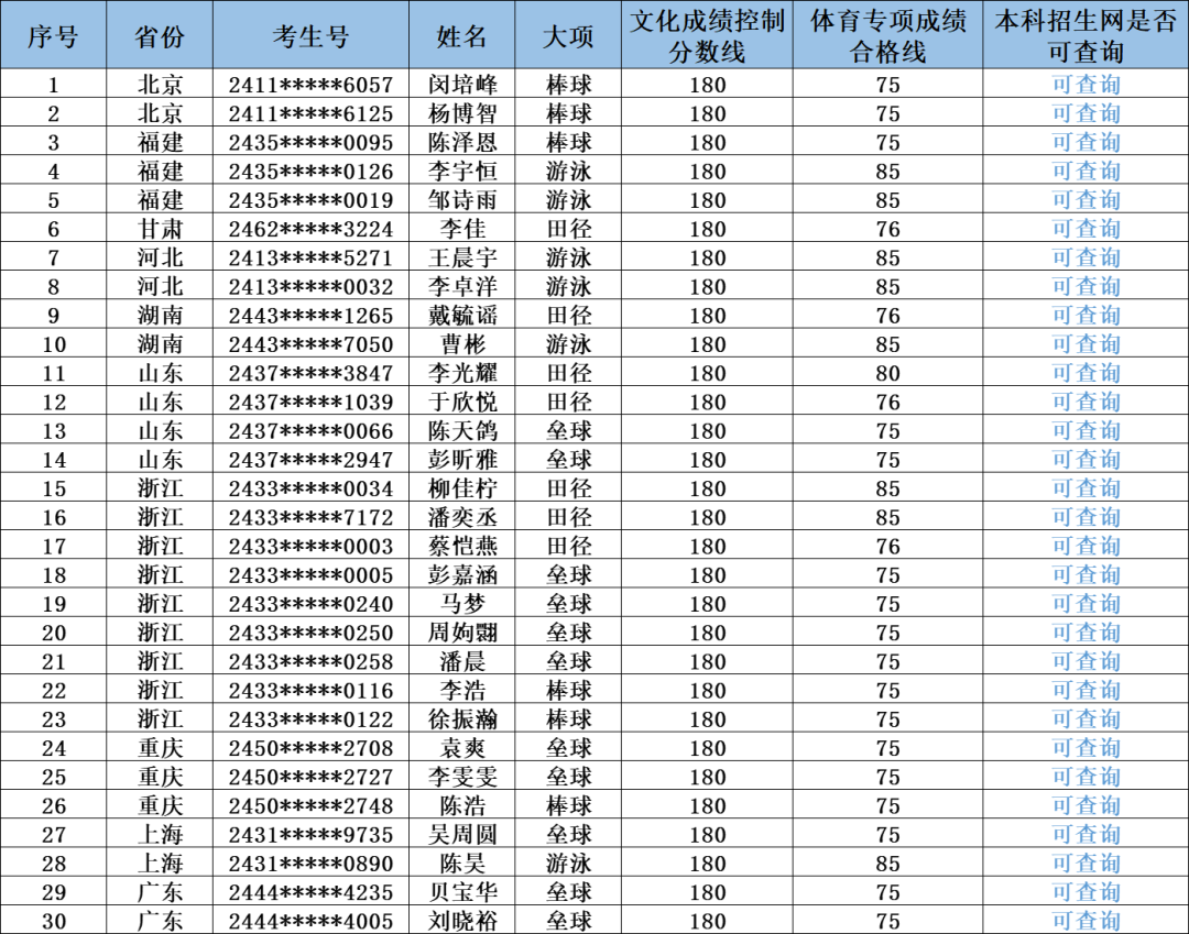 南京工业大学2024年高考体育类录取分数线