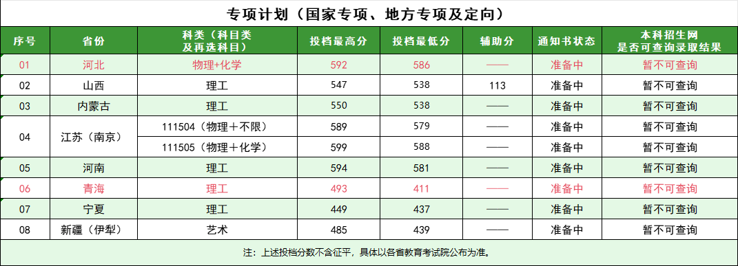 南京林业大学2024年高考专项计划录取分数线