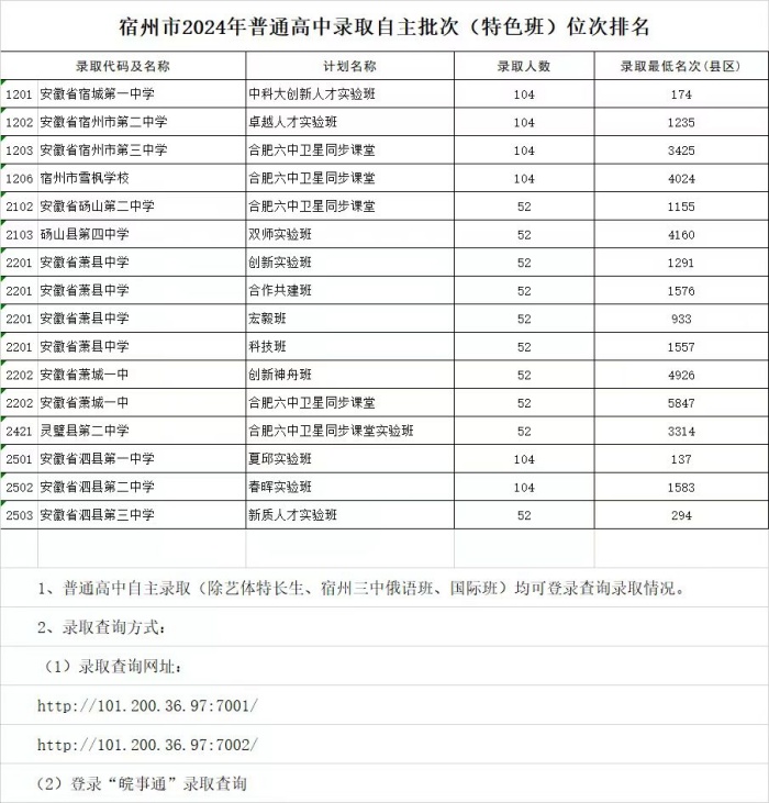 安徽省宿州市2024年高中自主招生最低录取位次排名公布！